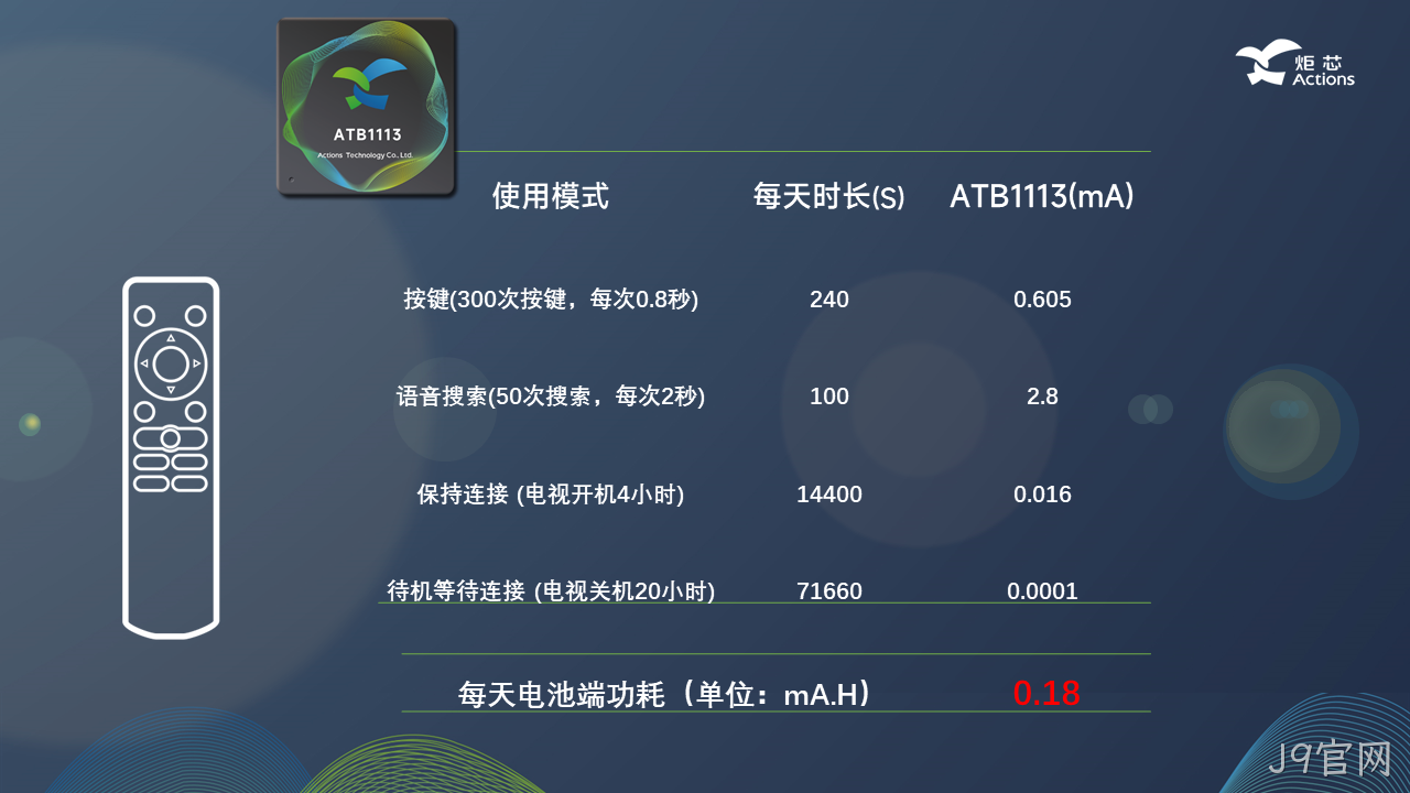 功耗参数